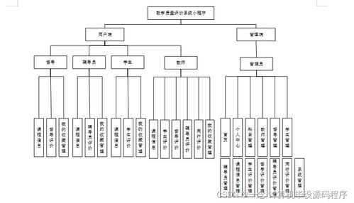 Java計(jì)算機(jī)畢業(yè)設(shè)計(jì) 教學(xué)質(zhì)量評(píng)價(jià)系統(tǒng)小程序的開(kāi)發(fā)、論文撰寫(xiě)與部署數(shù)據(jù)處理指南